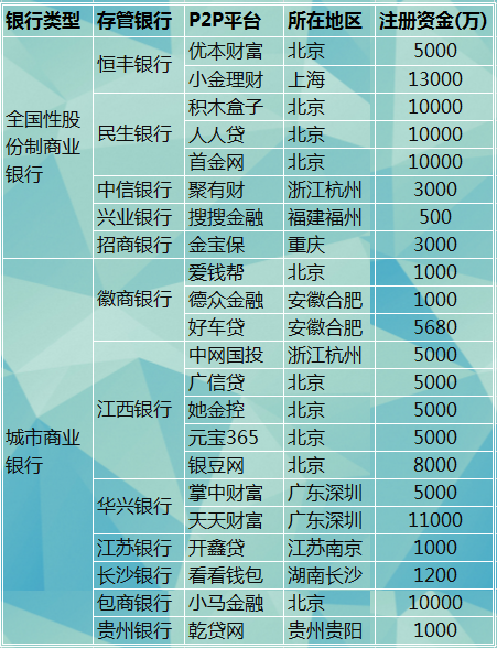 真正实行银行托管的p2p有哪几家？