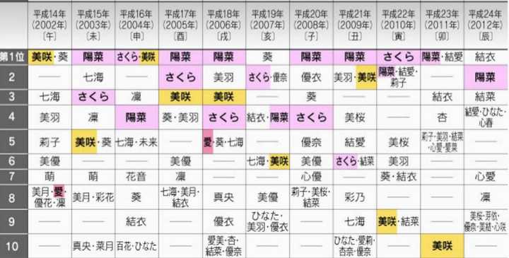 日本人是怎么取名字的 其起名有何变迁或禁忌 文嘉的回答 知乎 日本人是怎么取名字的 其起名有何变迁或禁忌 文嘉的回答 知乎