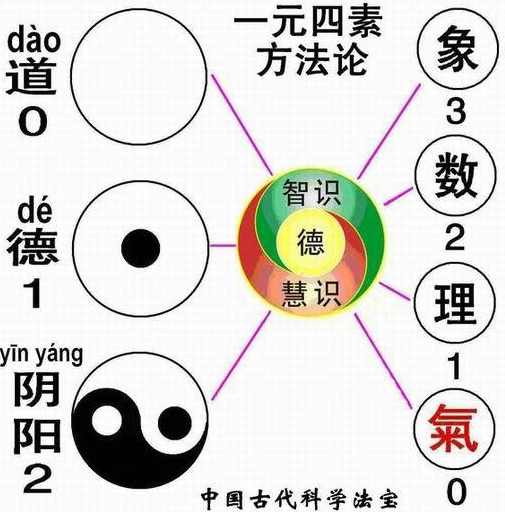 "一是无极,二是太极,三是旋极.