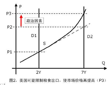 有多少的城市人口消耗的粮食依靠进口(2)