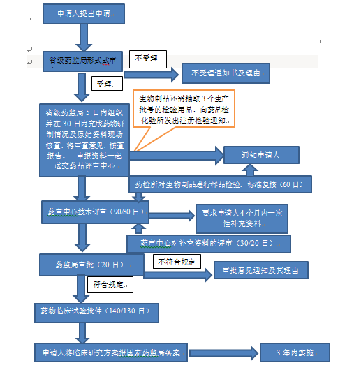 根据2007年的《药品注册管理办法》申请流程如下： 新药临床试验审批流程