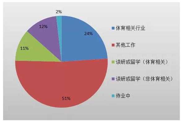 就業體育方向生意怎么樣_體育類就業方向_體育生的就業方向