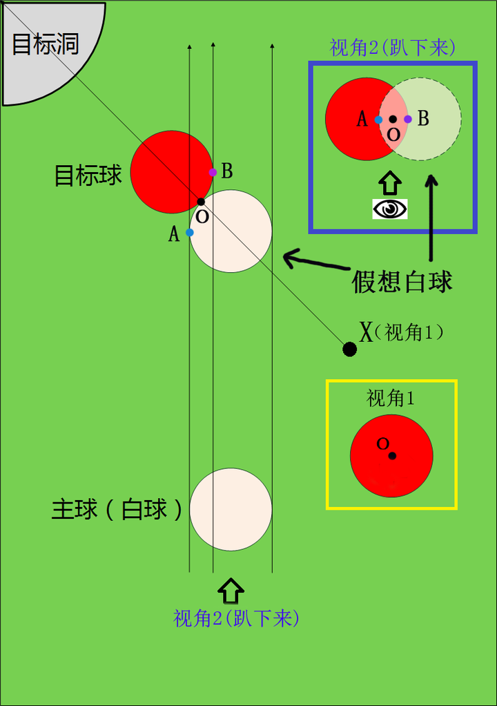 的台球教程里面提到瞄准都无非是【假想立体球【延长线【估角度