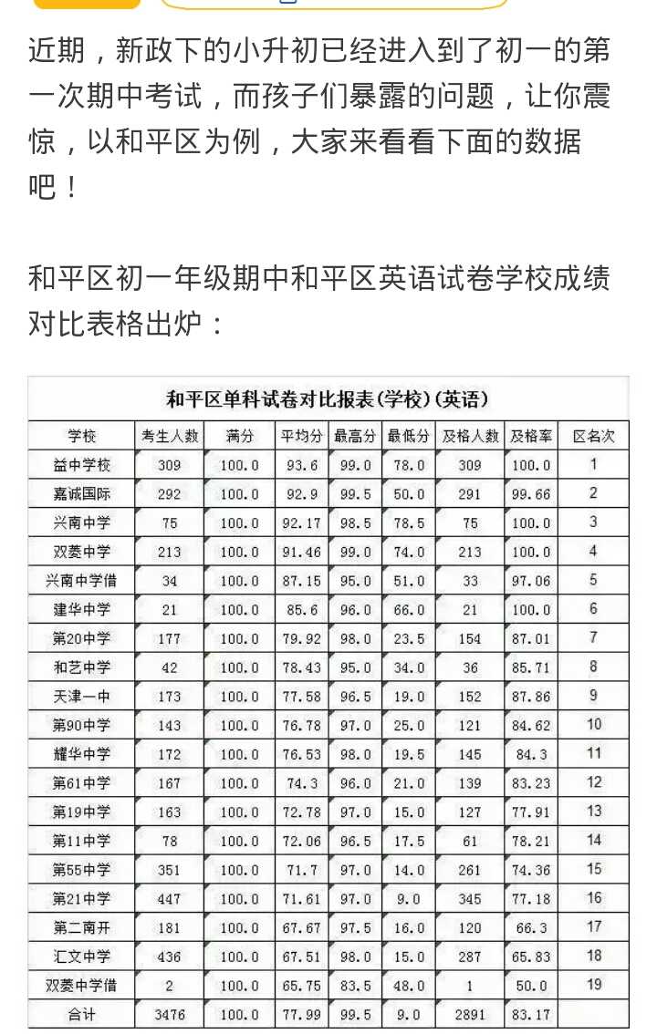 有2018年天津市中心城区各初中的中考成绩排名预测吗?
