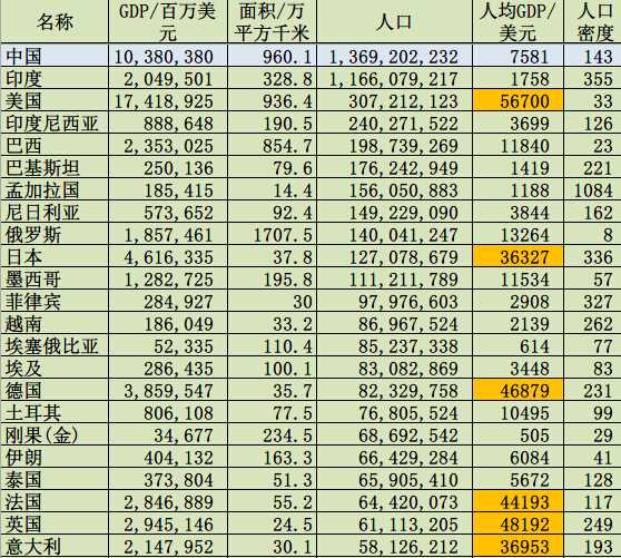 二战亚洲人均gdp排名_美媒 中国人均GDP排名将大幅提升(3)