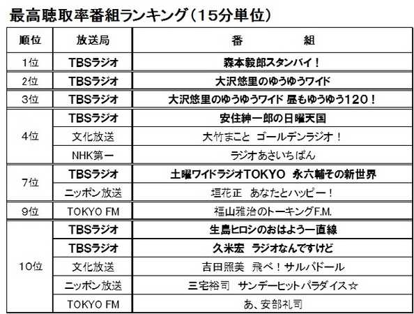 日本哪些电台节目很有名和收听率很高？