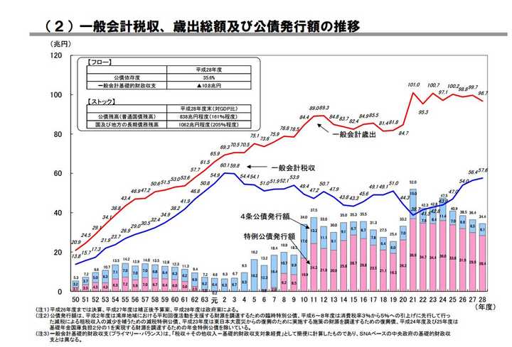 2016 年 2017 年日本政府的财政状况是怎样的 每年支出多少 收入多少 知乎
