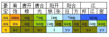 中,哪一种保存了更多中古汉语发音的特征?