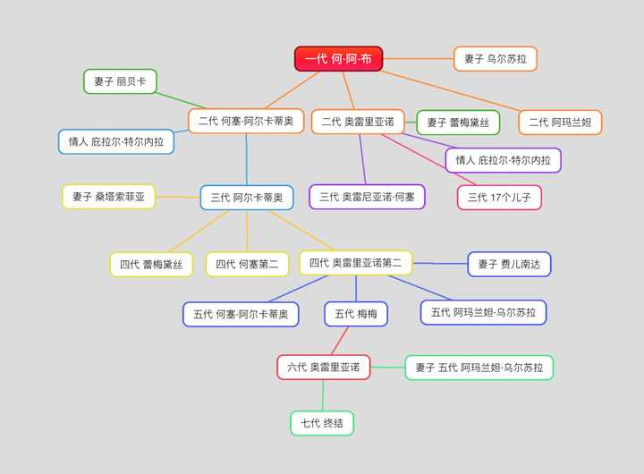 怎么梳理百年孤独里的人物关系