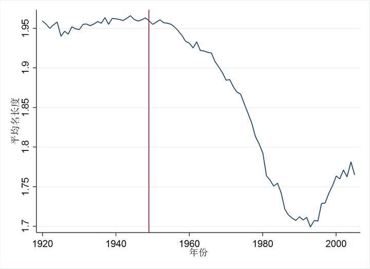 为何唐代以前单字名较多 而之后两字名就逐渐占多数 知乎