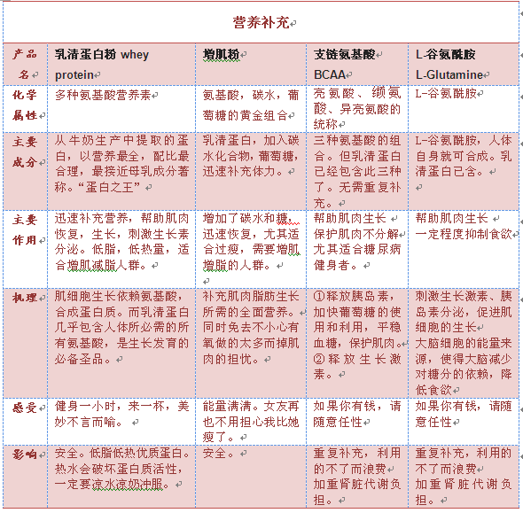 健身时使用哪些补剂较好？ - 知乎