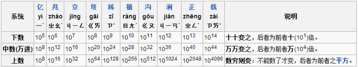 为什么西方的数位是三位一进 而东方的是四位一进 知乎