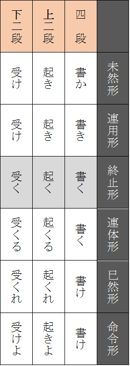 日语的5个不规则动词有什么深刻含义吗 雨宫lin 的回答 知乎