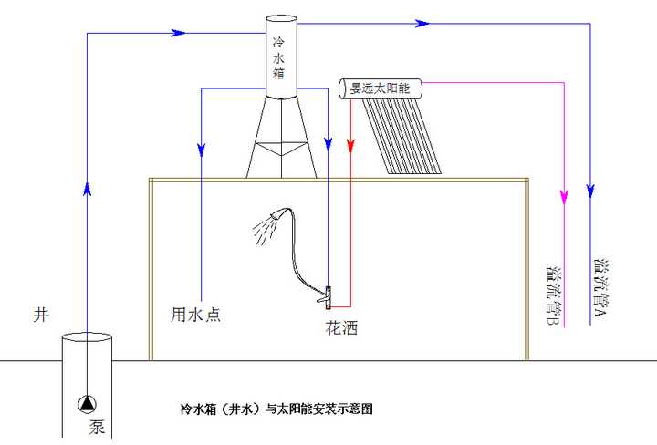 安装水管系统?