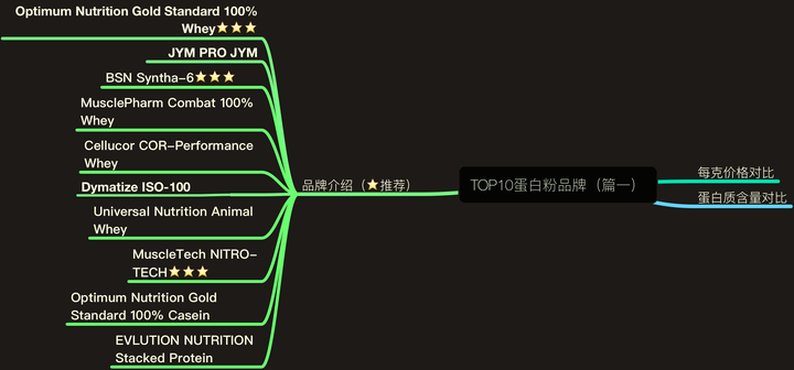 有哪些品牌的蛋白粉比较好 知乎