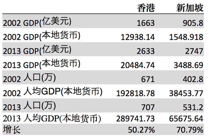 新加坡在过去10 年里gdp 赶超香港的原因是什么 知乎