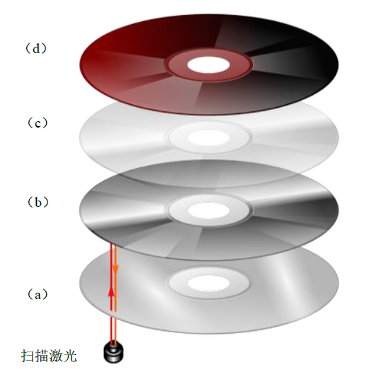 求大神解释下图光盘上的光学现象?