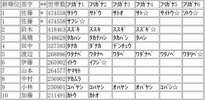 日本人口姓氏_姓氏微信头像