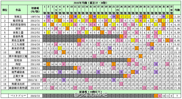 少年jump 三大漫画 死神 火影 海贼 结束后 挑大梁的新作可能是什么 97一男的的回答 知乎 少年jump 三大漫画 死神 火影 海贼 结束后 挑大梁的新作可能是什么 97一男的的回答 知乎