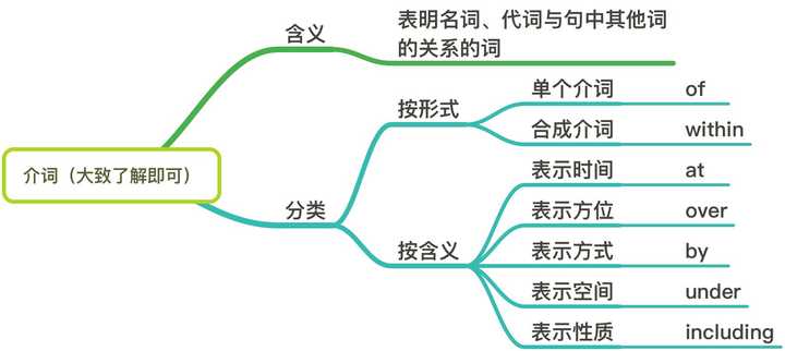 如何更高效地学习英语介词 知乎 如何更高效地学习英语介词 知乎