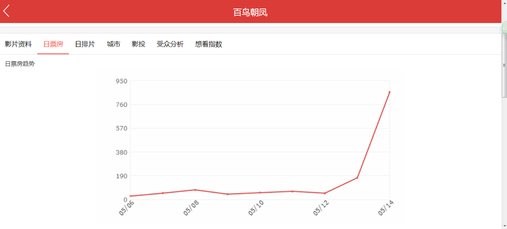 如何评价《百鸟朝凤》出品人下跪求院线经理增加排片?