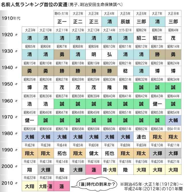 日本人是怎么取名字的 其起名有何变迁或禁忌 知乎 日本人是怎么取名字的 其起名有何变迁或禁忌 知乎