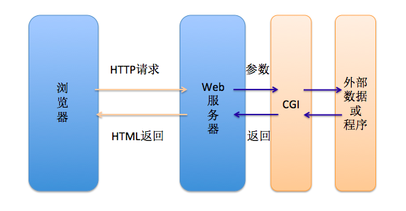 Web 建站技术中，HTML、HTML5、XHTML、CSS、SQL、JavaScript、PHP、ASP.NET、Web Services 是什么？