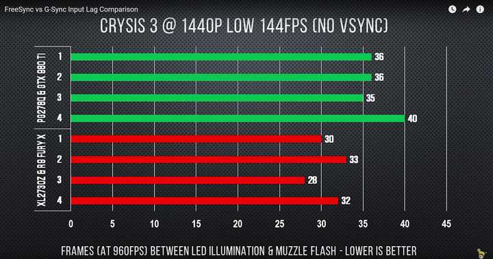 垂直同步和freesync G Sync 有什么区别 各有什么优缺点 知乎