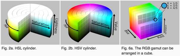 hsl,hsv,rgb 色彩空间示意图(引自 wikipedia)