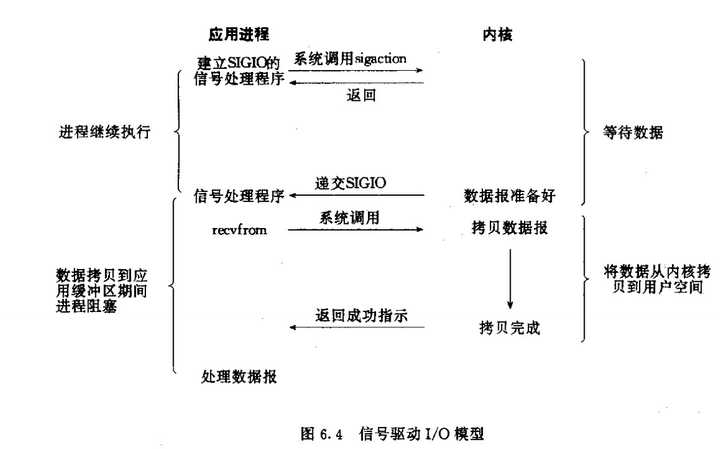 怎样理解阻塞非阻塞与同步异步的区别？