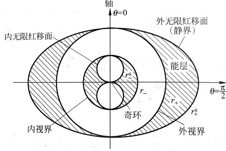 宇宙监督假设的数学形式是啥