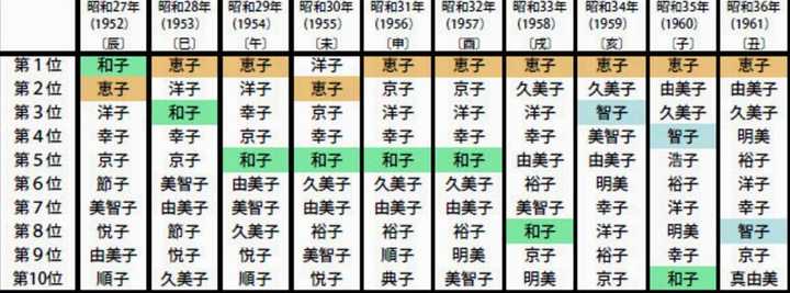 日本人是怎么取名字的 其起名有何变迁或禁忌 知乎