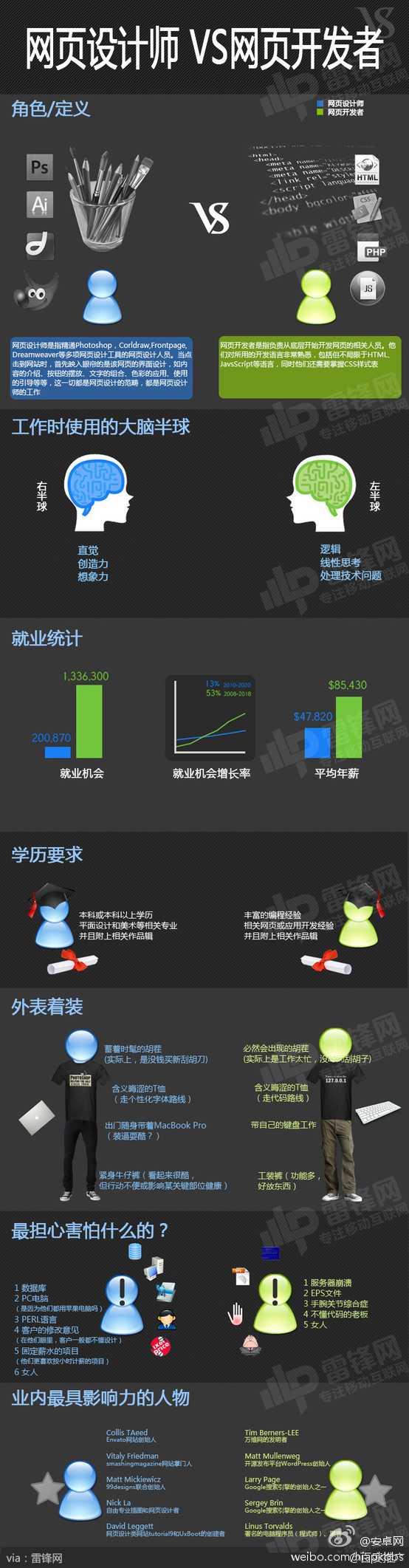 前端开发和网页设计有什么区别？