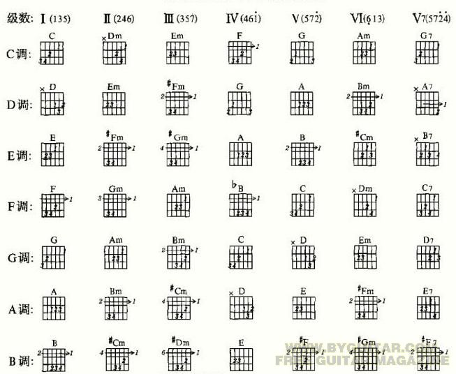 吉他选调c调夹二品的歌曲 我用d原调来弹奏的话c调中的dm和弦应该相对
