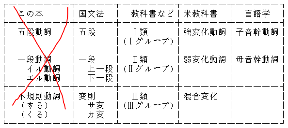 请问什么是 六大句型和11种动词变形 知乎