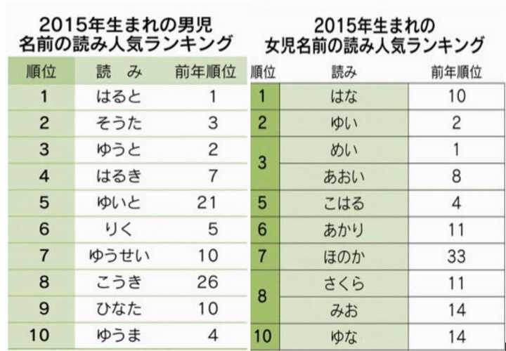 日本人是怎么取名字的 其起名有何变迁或禁忌 文嘉的回答 知乎