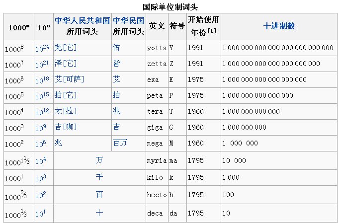 为什么存储设备容量标识中 1G 等于 1000