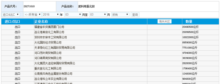 如何查询中国化工产品的贸易信息 包含进出口商 贸易商 的那种 知乎