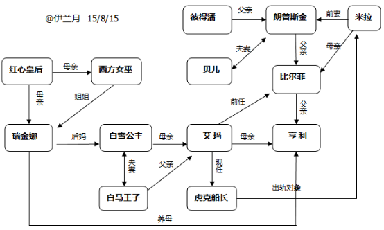 画人物关系图不容易啊! 相关影片: 1.白雪公主2.匹诺曹3.