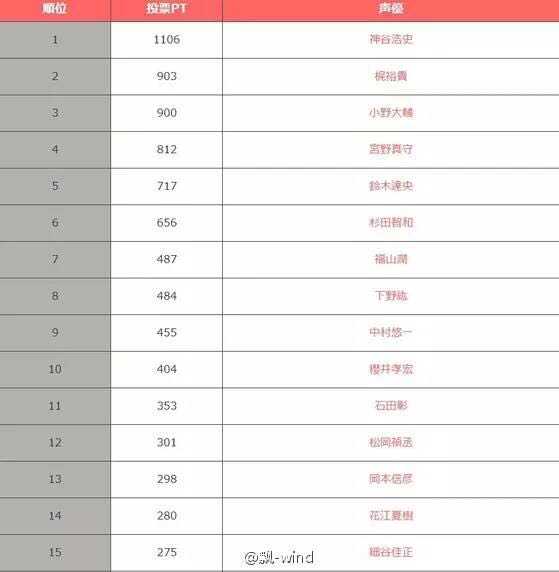 能否将日本现役声优排出一个金字塔梯队 知乎