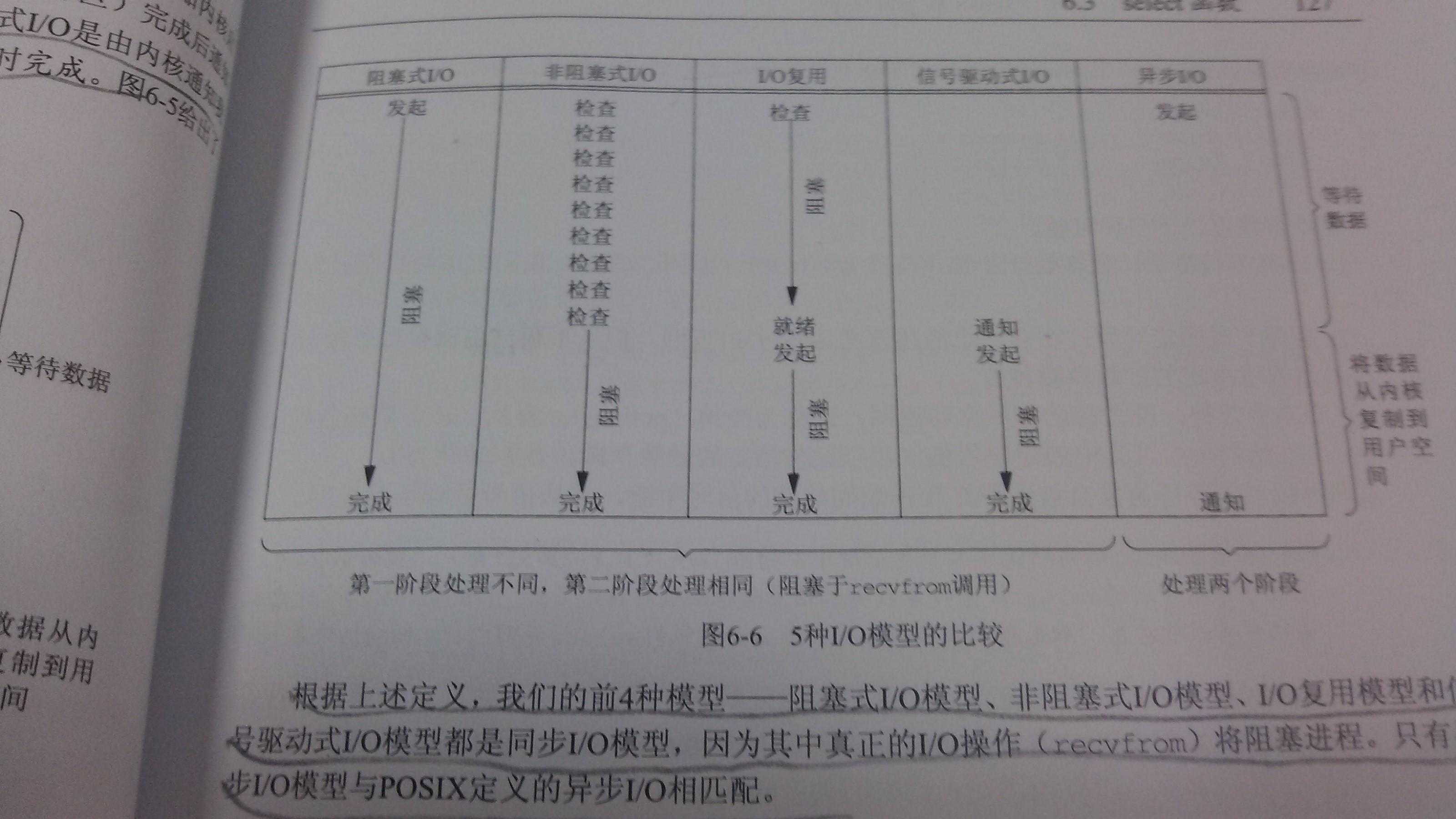 怎样理解阻塞非阻塞与同步异步的区别？