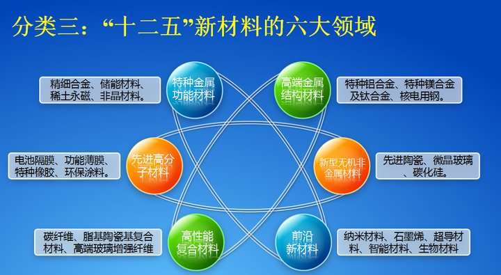 目前有哪些比較熱門的新型材料(或者是新材料研究大類,研究方向)?