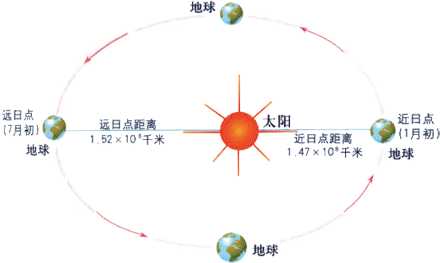 为什么南北半球冬夏相反 知乎