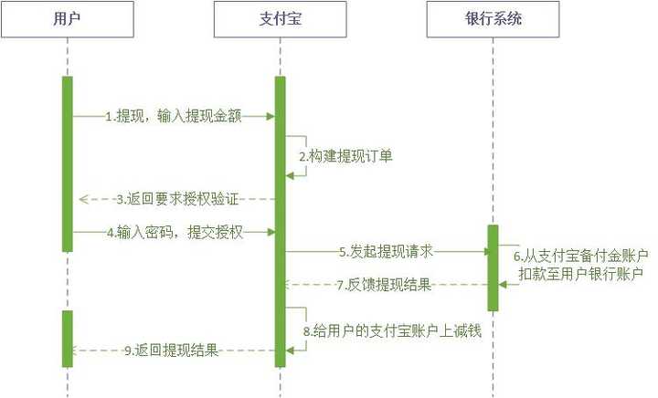 提现和充值的业务流程是怎样的？