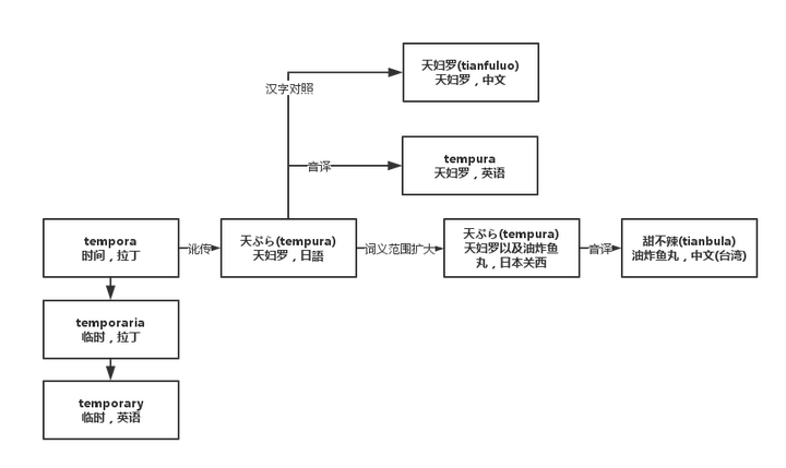 汉语里面有哪些意想不到的外来语 知乎