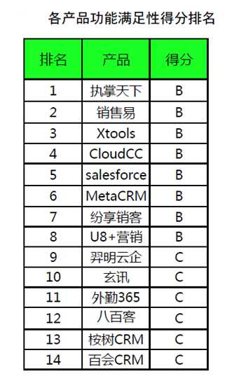 主流crm的比较 知乎