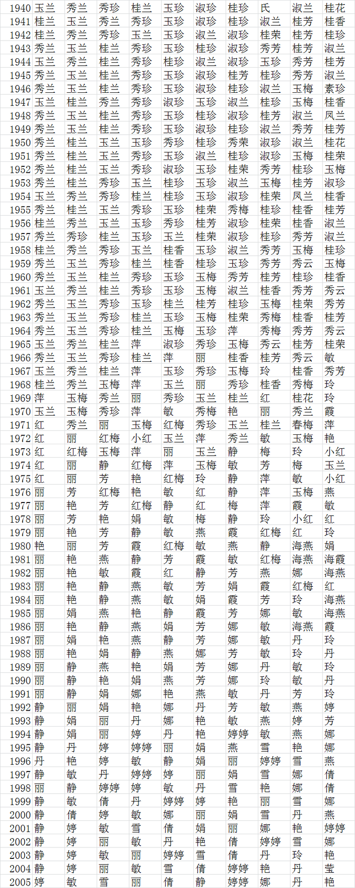 根据某网站统计 重名前五位的人 大部分都是80 后 这是为什么 知乎 根据某网站统计 重名前五位的人 大部分都是80 后 这是为什么 知乎