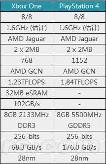 全面对比Xbox One 和PS4，入手哪个更好？ - 知乎