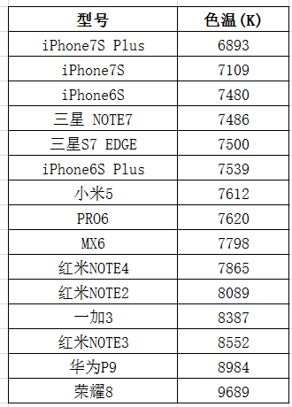Iphone 7 系列的屏幕几乎都为暖屏的原因是什么 知乎 Iphone 7 系列的屏幕几乎都为暖屏的原因是什么 知乎