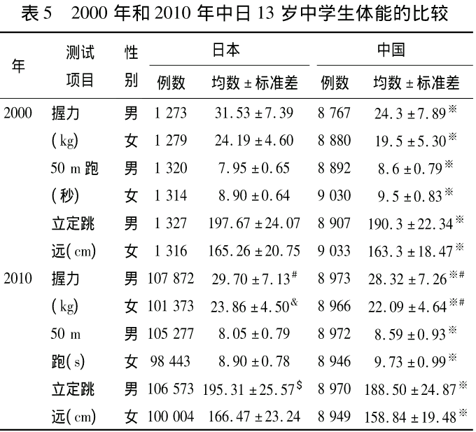 日本人的身體素質很差嗎?